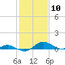 Tide chart for Kent Point Marina, Chesapeake Bay, Maryland on 2021/02/10