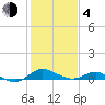 Tide chart for Kent Point Marina, Chesapeake Bay, Maryland on 2021/02/4