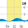 Tide chart for Kent Point Marina, Chesapeake Bay, Maryland on 2021/03/10