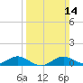 Tide chart for Kent Point Marina, Chesapeake Bay, Maryland on 2021/03/14