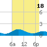 Tide chart for Kent Point Marina, Chesapeake Bay, Maryland on 2021/04/18