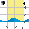 Tide chart for Kent Point Marina, Chesapeake Bay, Maryland on 2021/04/4