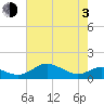 Tide chart for Kent Point Marina, Chesapeake Bay, Maryland on 2021/05/3