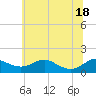 Tide chart for Kent Point Marina, Chesapeake Bay, Maryland on 2021/06/18
