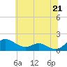 Tide chart for Kent Point Marina, Chesapeake Bay, Maryland on 2021/06/21