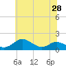 Tide chart for Kent Point Marina, Chesapeake Bay, Maryland on 2021/06/28