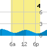 Tide chart for Kent Point Marina, Chesapeake Bay, Maryland on 2021/06/4