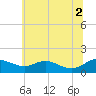 Tide chart for Kent Point Marina, Chesapeake Bay, Maryland on 2021/07/2