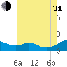 Tide chart for Kent Point Marina, Chesapeake Bay, Maryland on 2021/07/31