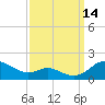 Tide chart for Kent Point Marina, Chesapeake Bay, Maryland on 2021/09/14