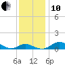 Tide chart for Kent Point Marina, Chesapeake Bay, Maryland on 2021/12/10