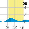Tide chart for Kent Point Marina, Chesapeake Bay, Maryland on 2022/03/23