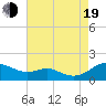 Tide chart for Kent Point Marina, Maryland on 2022/08/19
