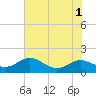Tide chart for Kent Point Marina, Maryland on 2022/08/1