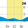 Tide chart for Kent Point Marina, Maryland on 2022/08/20
