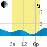 Tide chart for Kent Point Marina, Maryland on 2022/08/5