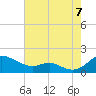 Tide chart for Kent Point Marina, Maryland on 2022/08/7