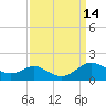 Tide chart for Kent Point Marina, Chesapeake Bay, Maryland on 2022/09/14