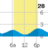 Tide chart for Kent Point Marina, Chesapeake Bay, Maryland on 2022/09/28