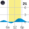 Tide chart for Kent Point Marina, Chesapeake Bay, Maryland on 2023/01/21