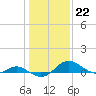 Tide chart for Kent Point Marina, Chesapeake Bay, Maryland on 2023/01/22