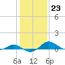 Tide chart for Kent Point Marina, Chesapeake Bay, Maryland on 2023/01/23