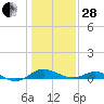 Tide chart for Kent Point Marina, Chesapeake Bay, Maryland on 2023/01/28