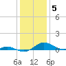 Tide chart for Kent Point Marina, Chesapeake Bay, Maryland on 2023/01/5