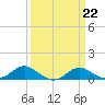 Tide chart for Kent Point Marina, Chesapeake Bay, Maryland on 2023/03/22