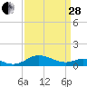 Tide chart for Kent Point Marina, Chesapeake Bay, Maryland on 2023/03/28