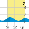 Tide chart for Kent Point Marina, Chesapeake Bay, Maryland on 2023/07/7