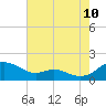 Tide chart for Kent Point Marina, Chesapeake Bay, Maryland on 2023/08/10