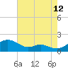 Tide chart for Kent Point Marina, Chesapeake Bay, Maryland on 2023/08/12