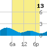 Tide chart for Kent Point Marina, Chesapeake Bay, Maryland on 2023/08/13