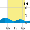 Tide chart for Kent Point Marina, Chesapeake Bay, Maryland on 2023/08/14