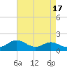 Tide chart for Kent Point Marina, Chesapeake Bay, Maryland on 2023/08/17