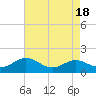 Tide chart for Kent Point Marina, Chesapeake Bay, Maryland on 2023/08/18
