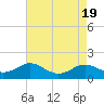 Tide chart for Kent Point Marina, Chesapeake Bay, Maryland on 2023/08/19