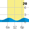 Tide chart for Kent Point Marina, Chesapeake Bay, Maryland on 2023/08/20