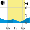 Tide chart for Kent Point Marina, Chesapeake Bay, Maryland on 2023/08/24