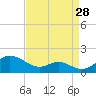 Tide chart for Kent Point Marina, Chesapeake Bay, Maryland on 2023/08/28