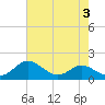 Tide chart for Kent Point Marina, Chesapeake Bay, Maryland on 2023/08/3