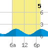 Tide chart for Kent Point Marina, Chesapeake Bay, Maryland on 2023/08/5