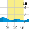 Tide chart for Kent Point Marina, Chesapeake Bay, Maryland on 2023/09/10