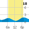Tide chart for Kent Point Marina, Chesapeake Bay, Maryland on 2023/09/18