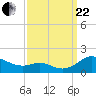 Tide chart for Kent Point Marina, Chesapeake Bay, Maryland on 2023/09/22