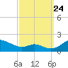 Tide chart for Kent Point Marina, Chesapeake Bay, Maryland on 2023/09/24