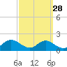 Tide chart for Kent Point Marina, Chesapeake Bay, Maryland on 2023/09/28