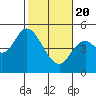 Tide chart for Siletz Bay, Kernville, Oregon on 2021/02/20