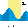 Tide chart for Siletz Bay, Kernville, Oregon on 2021/02/21